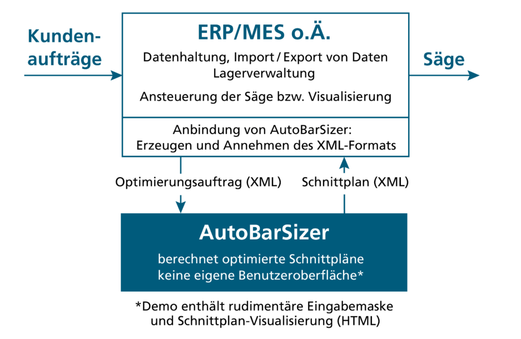 Anbindung von AutoBarSizer in Ihr bestehendes System. Fraunhofer SCAI liefert nur die geometrische Optimierungsengine AutoBarSizer (blauer Kasten).