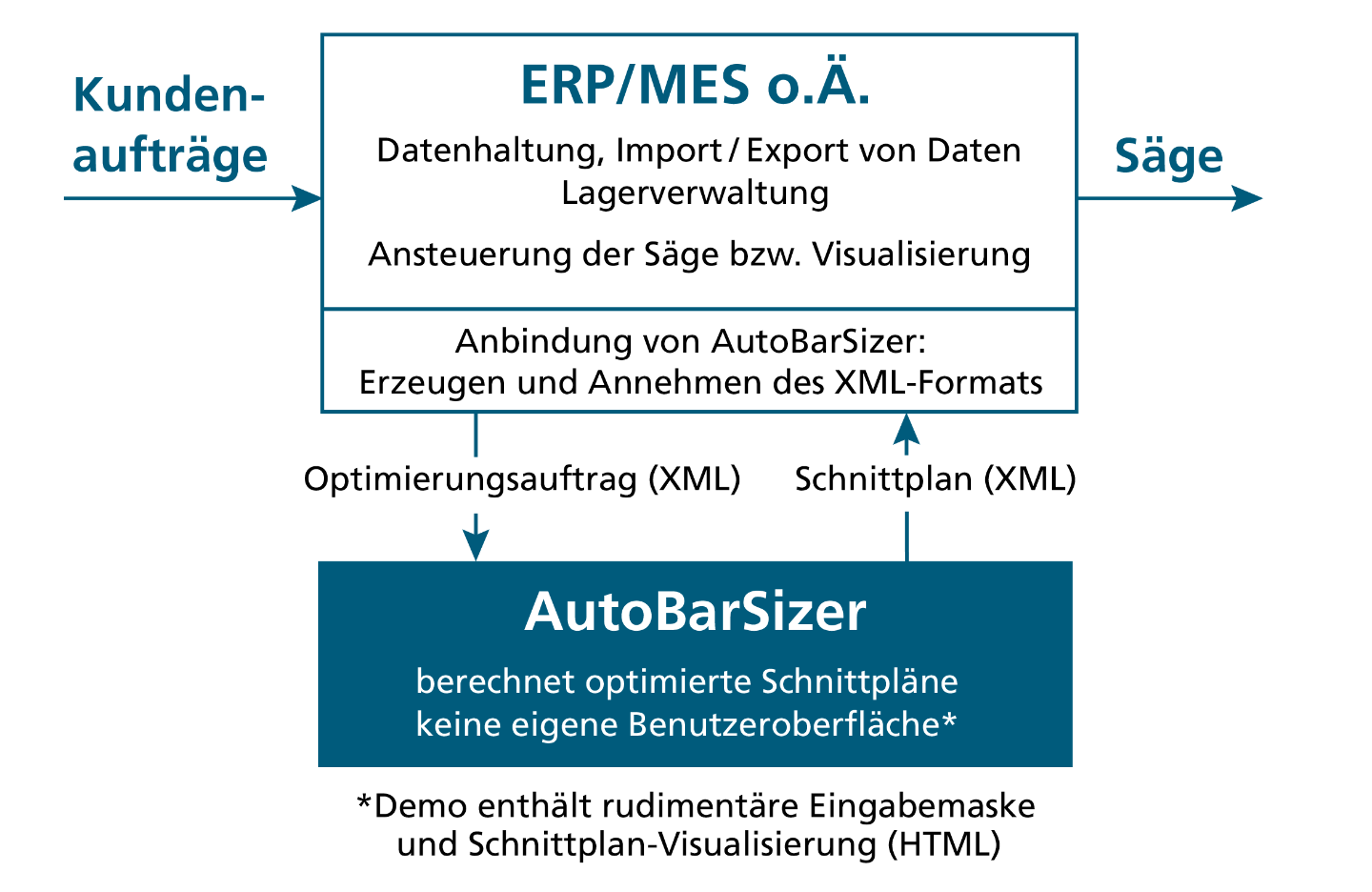 Anbindung von AutoBarSizer in Ihr bestehendes System. Fraunhofer SCAI liefert nur die geometrische Optimierungsengine AutoBarSizer (blauer Kasten).